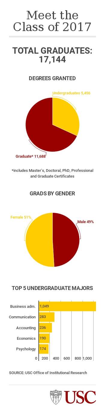 南加州大学2017毕业典礼